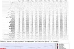 
«فارسی» با ۳.۴ درصد سهم، در جایگاه پنجمین زبان اینترنت