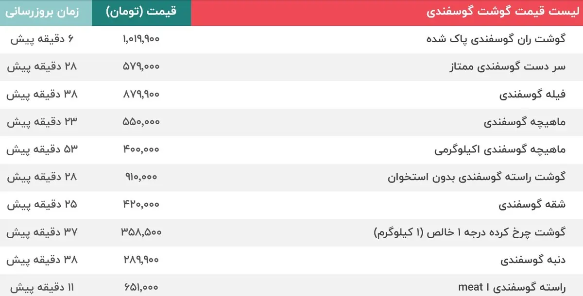 قیمت گوشت گوسفندی اعلام شد| قیمت عجیب دنبه گوسفند + جدول قیمت