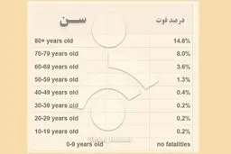 آمار جان‌باختگان مبتلایان به کرونا بر اساس سن | کدام گروه سنی بیشترین تلفات را دارد؟