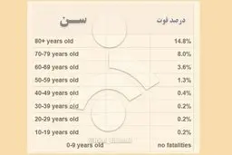 آمار جان‌باختگان مبتلایان به کرونا بر اساس سن | کدام گروه سنی بیشترین تلفات را دارد؟