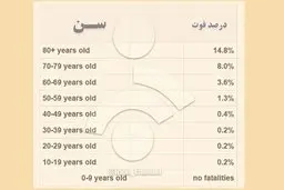 آمار جان‌باختگان مبتلایان به کرونا بر اساس سن | کدام گروه سنی بیشترین تلفات را دارد؟