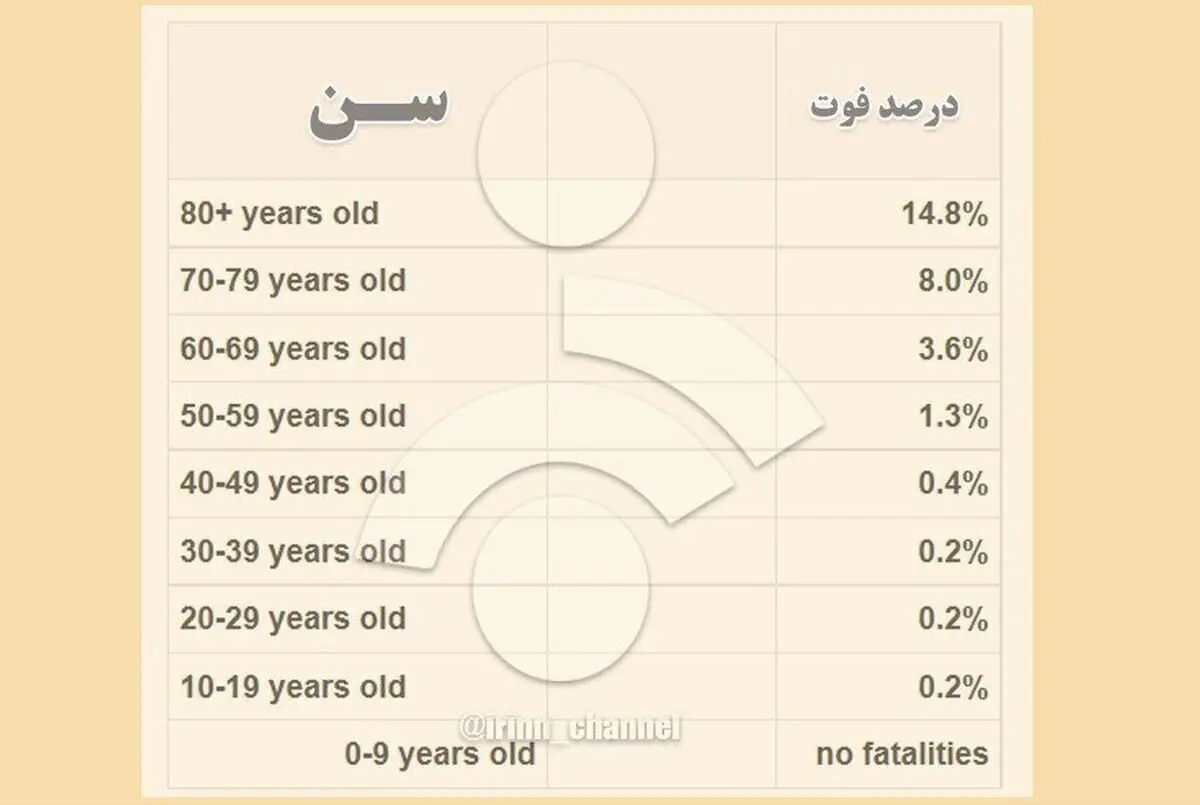 آمار جان‌باختگان مبتلایان به کرونا بر اساس سن | کدام گروه سنی بیشترین تلفات را دارد؟