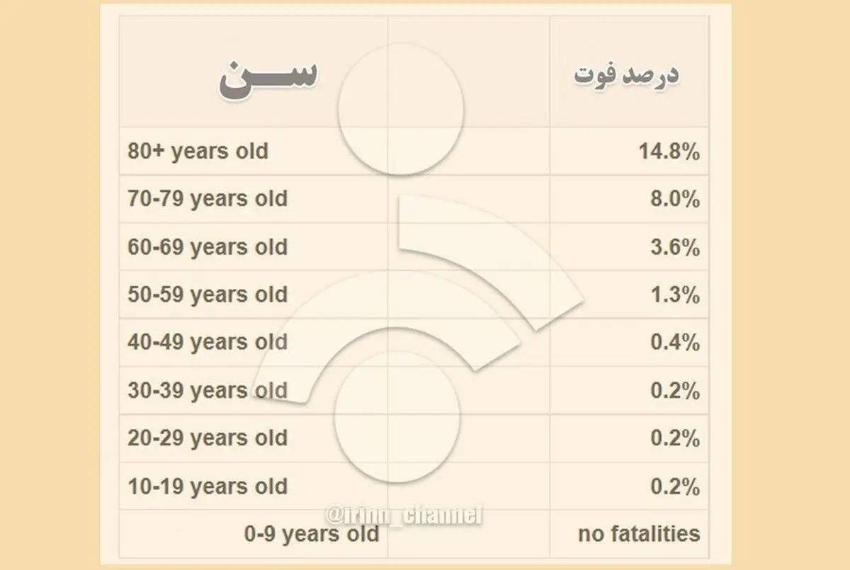 آمار جان‌باختگان مبتلایان به کرونا بر اساس سن | کدام گروه سنی بیشترین تلفات را دارد؟