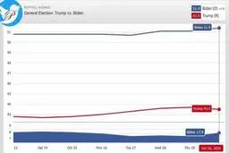 بایدن یک پله دیگر از ترامپ بالاتر رفت