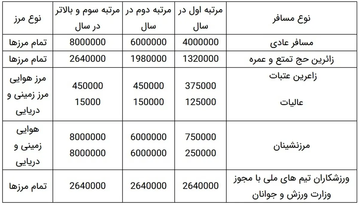 
ابلاغ عوارض خروج از کشور بر اساس قانون بودجه 