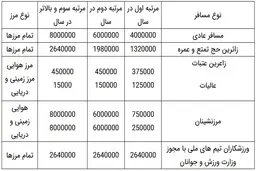 
ابلاغ عوارض خروج از کشور بر اساس قانون بودجه 