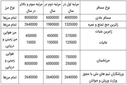 
ابلاغ عوارض خروج از کشور بر اساس قانون بودجه 