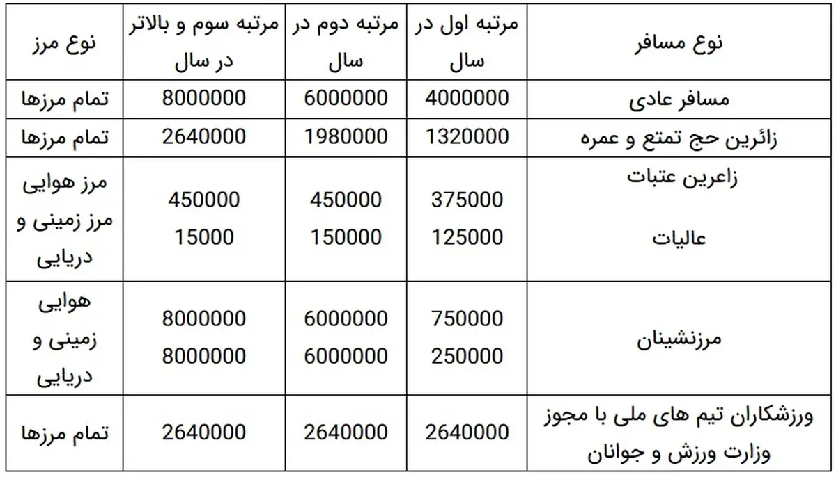 
ابلاغ عوارض خروج از کشور بر اساس قانون بودجه 
