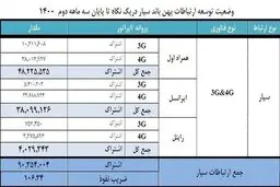 تعداد مشترکان اینترنت موبایل از ۹۰ میلیون عبور کرد