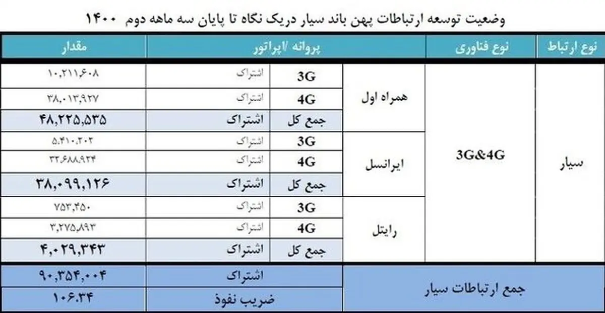 تعداد مشترکان اینترنت موبایل از ۹۰ میلیون عبور کرد