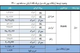 تعداد مشترکان اینترنت موبایل از ۹۰ میلیون عبور کرد