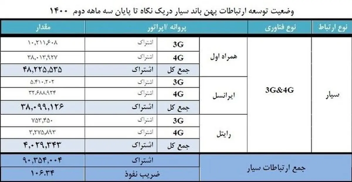 تعداد مشترکان اینترنت موبایل از ۹۰ میلیون عبور کرد