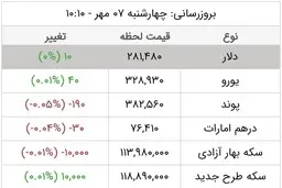 قیمت دلار از ۲۸ هزار تومان فراتر رفت