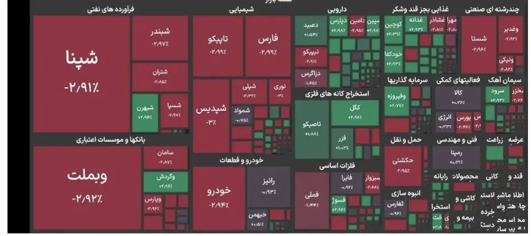 بورس ۶۵ هزار واحد ریخت
