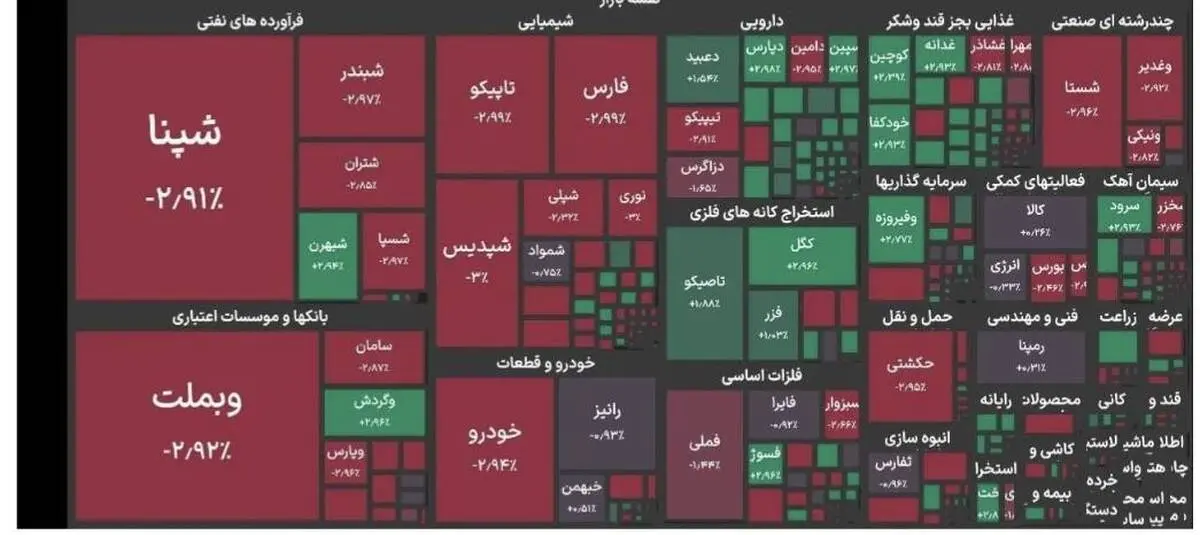 بورس ۶۵ هزار واحد ریخت
