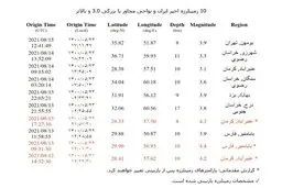 شرق تهران لرزید/آماده باش نیروهای اورژانس تهران
