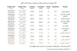 شرق تهران لرزید/آماده باش نیروهای اورژانس تهران
