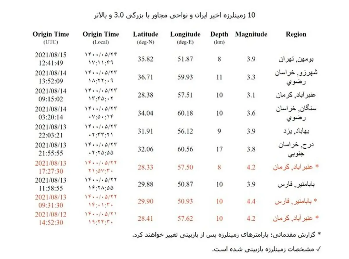 شرق تهران لرزید/آماده باش نیروهای اورژانس تهران
