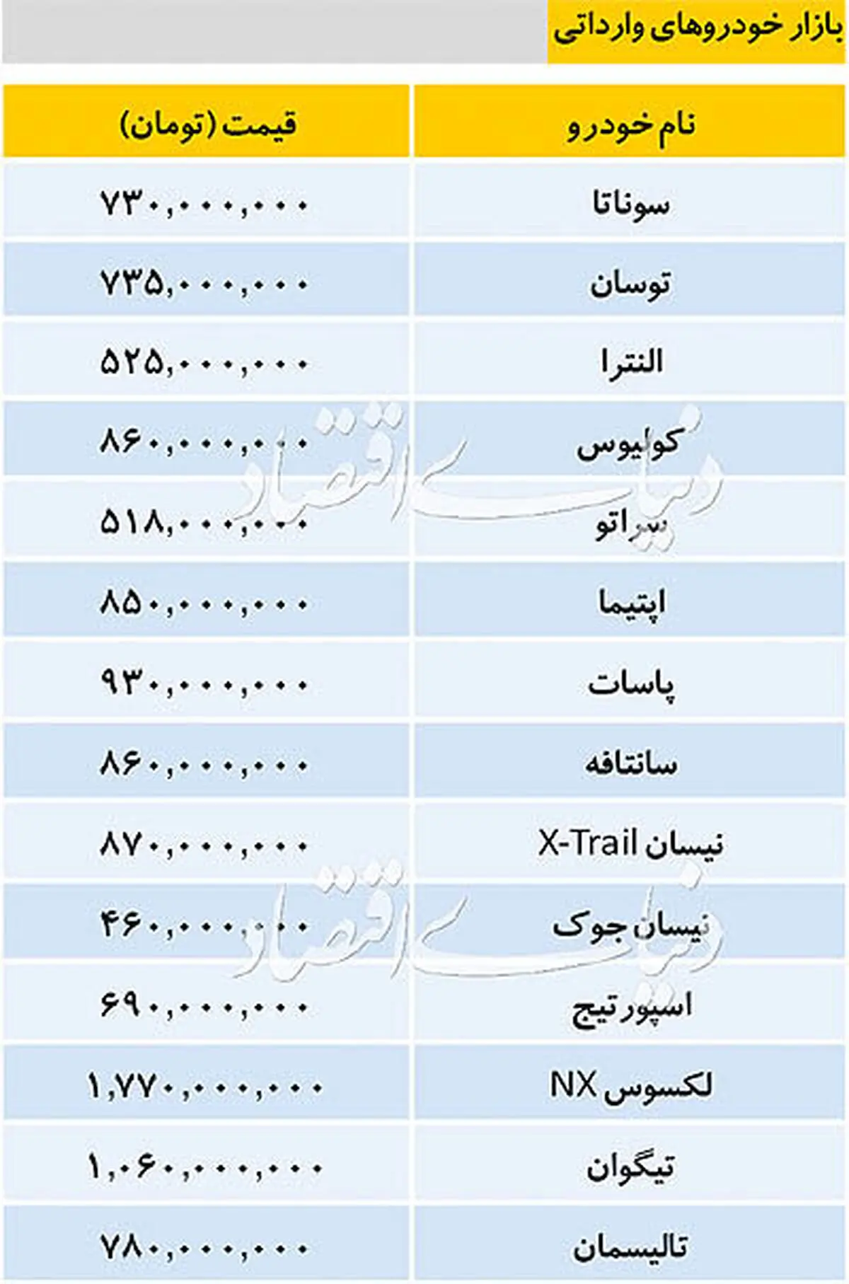 تازه ترین قیمت خودروهای وارداتی در بازار