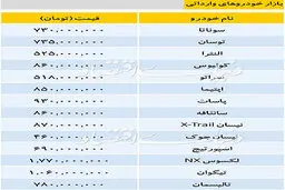 تازه ترین قیمت خودروهای وارداتی در بازار