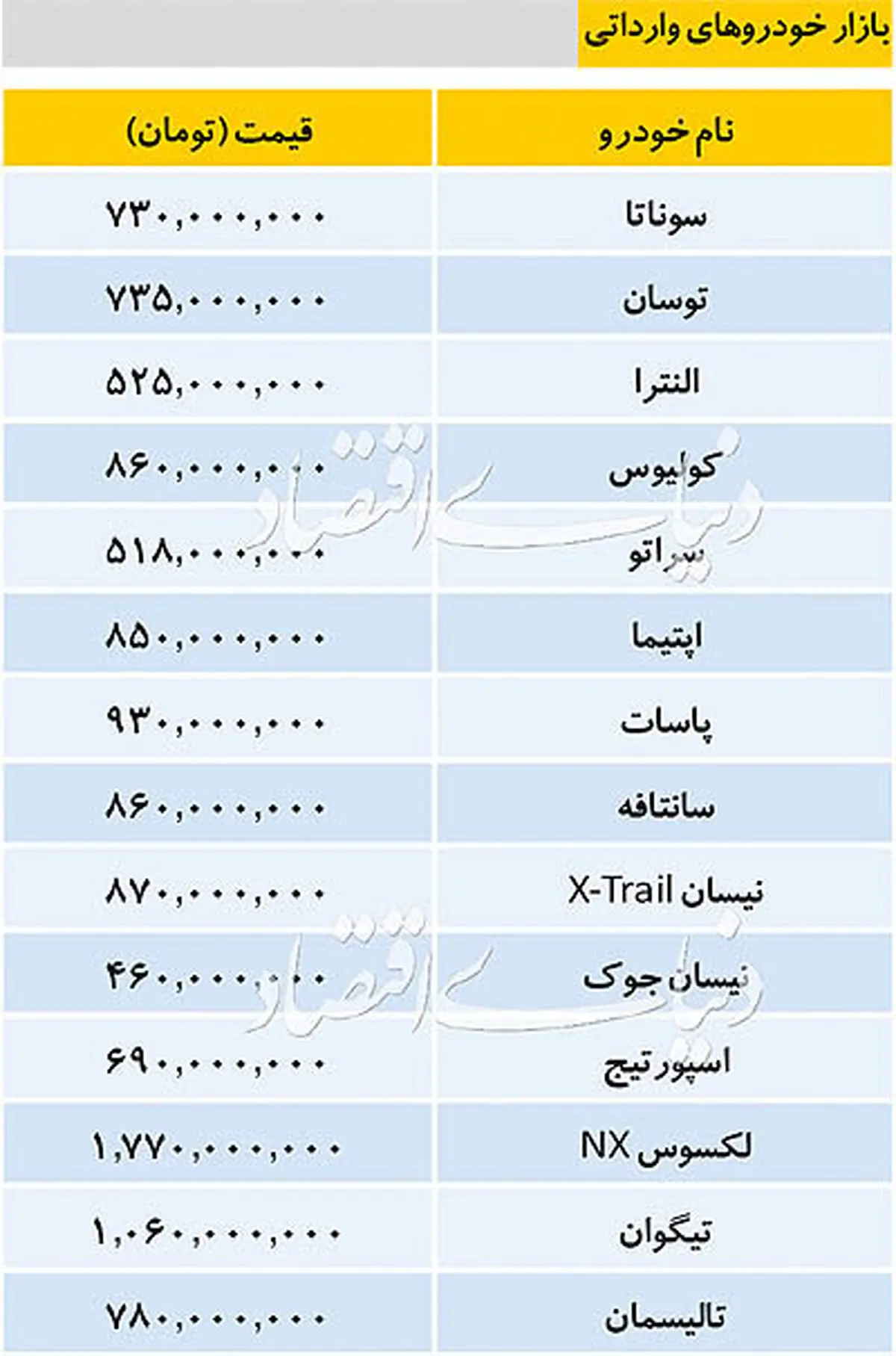 تازه ترین قیمت خودروهای وارداتی در بازار