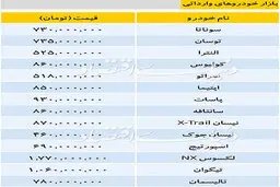 تازه ترین قیمت خودروهای وارداتی در بازار