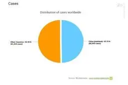 نمودار/ تعداد مبتلایان به کرونا در تمام دنیا بیشتر از چین