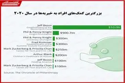  برترین کمک‌های افراد به خیریه‌ها در سال 2020 توسط چه کسانی بود؟