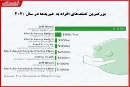  برترین کمک‌های افراد به خیریه‌ها در سال 2020 توسط چه کسانی بود؟