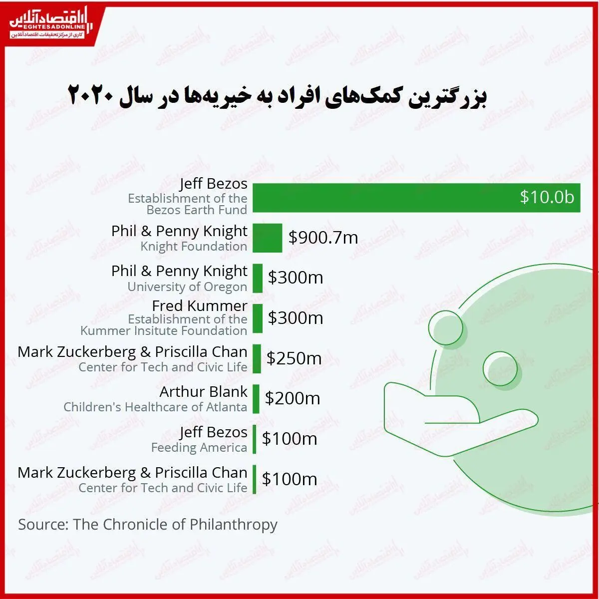  برترین کمک‌های افراد به خیریه‌ها در سال 2020 توسط چه کسانی بود؟