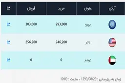 
قیمت دلار، امروز ۲۹ آبان ۹۹
