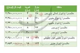 هزینه خرید مسکن در خیابان ملاصدرا / جدول
