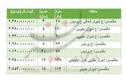 هزینه خرید مسکن در خیابان ملاصدرا / جدول