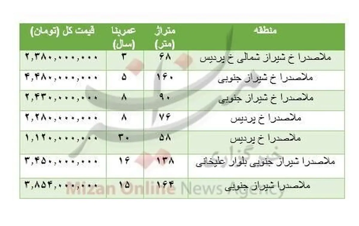 هزینه خرید مسکن در خیابان ملاصدرا / جدول