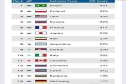 
والیبال ایران برای نخستین بار در رتبه هفتم رده‌بندی جهانی قرار گرفت
