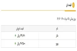 دلار در مرز ۲۷ هزار تومان