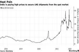 ممانعت کشورهای هند و پاکستان از دریافت گاز طبیعی ایران |گرم شدن هوا و رشد جمعیت، عامل بروز بحران انرژی در این دو کشور شده