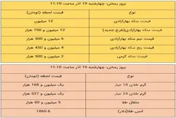 قیمت طلا و سکه، امروز ۱۹ آذر ۹۹