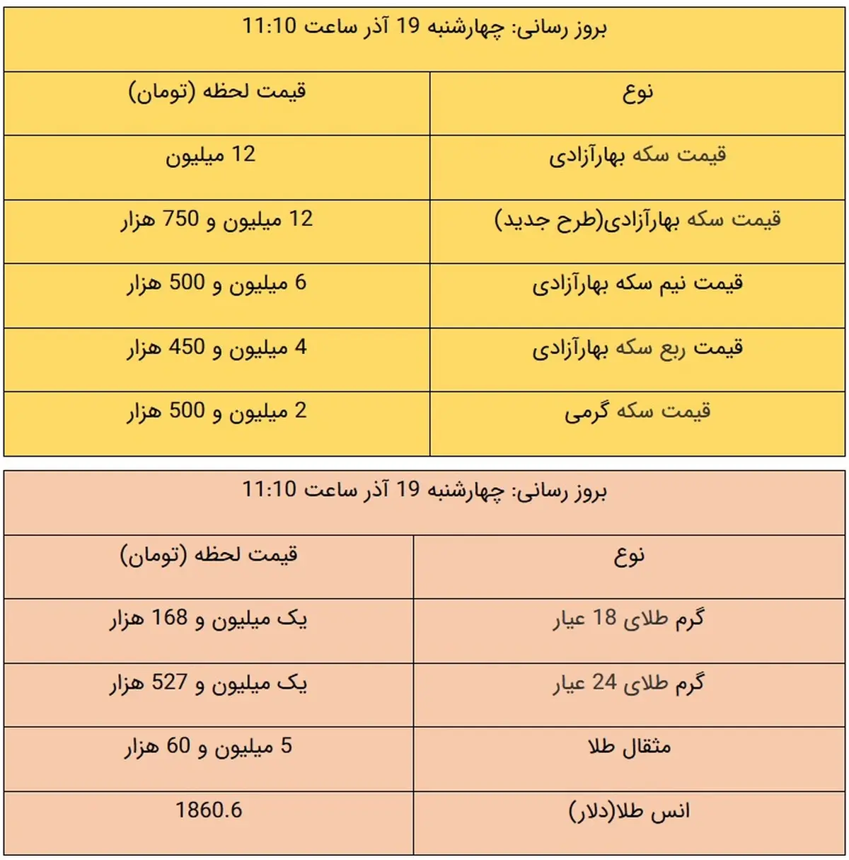 قیمت طلا و سکه، امروز ۱۹ آذر ۹۹