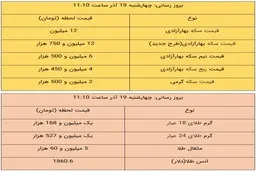 قیمت طلا و سکه، امروز ۱۹ آذر ۹۹