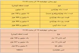 قیمت طلا و سکه، امروز ۱۹ آذر ۹۹