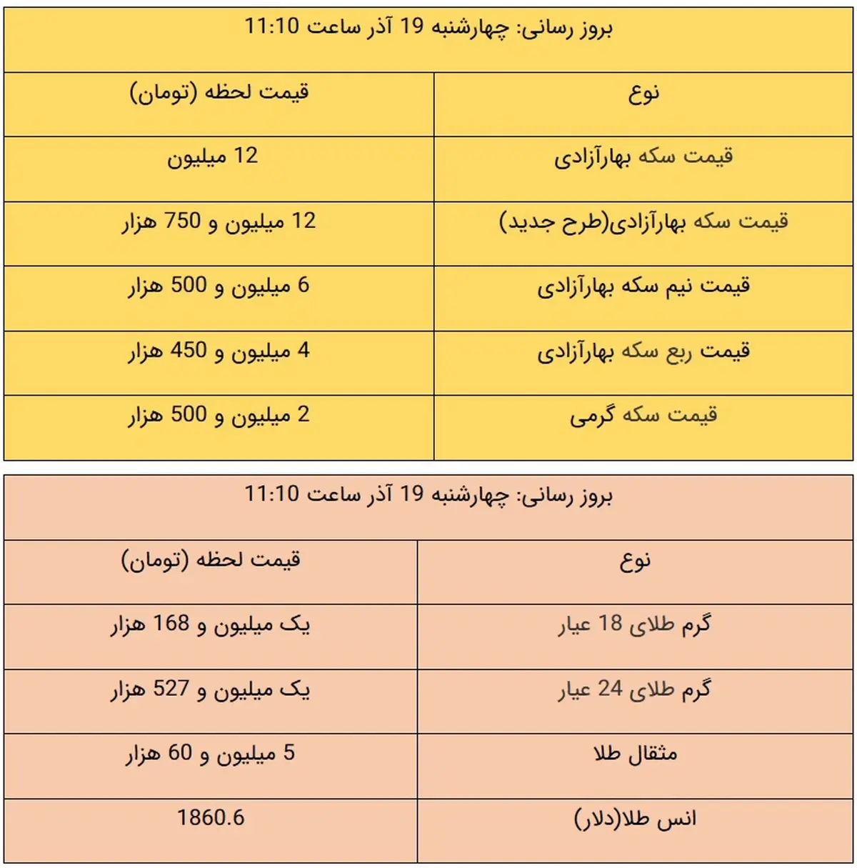 قیمت طلا و سکه، امروز ۱۹ آذر ۹۹