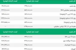 دنده معکوس قیمت پژو 207 و 206 شروع شد | پراید 310 میلیون شد | ارزانترین خودرو داخلی گران شد | قیمت محصولات سایپا و ایران خودرو امروز 30 شهریور