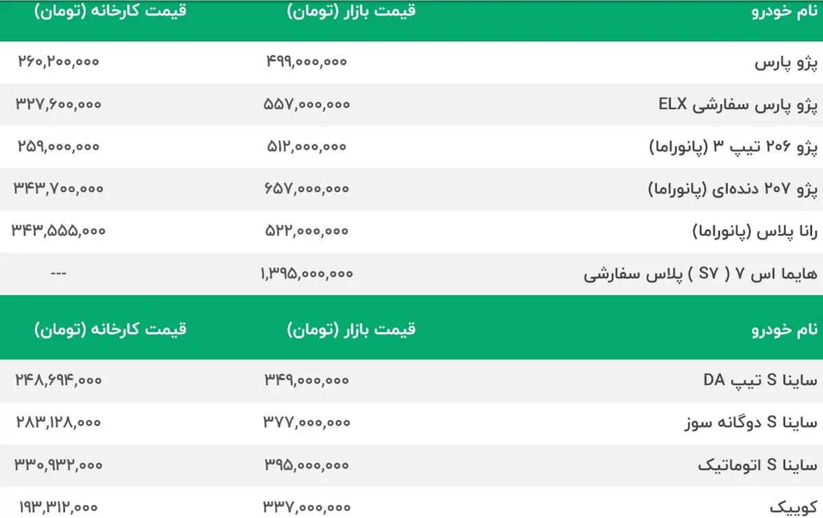 دنده معکوس قیمت پژو 207 و 206 شروع شد | پراید 310 میلیون شد | ارزانترین خودرو داخلی گران شد | قیمت محصولات سایپا و ایران خودرو امروز 30 شهریور