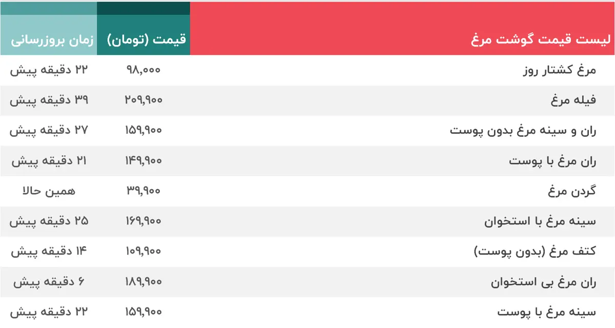 قیمت مرغ در بازار تغییر کرد؟  + جدول قیمت