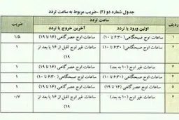 
نرخ ورود به محدوده طرح ترافیک ۴۲ هزار تومان شد
