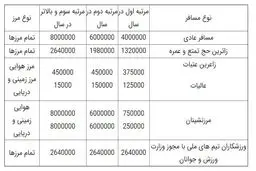بلیت هواپیما ۴ درصد گران شد