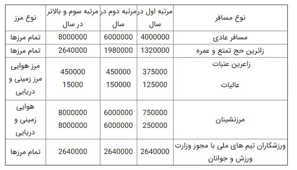 بلیت هواپیما ۴ درصد گران شد