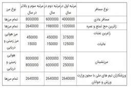 بلیت هواپیما ۴ درصد گران شد