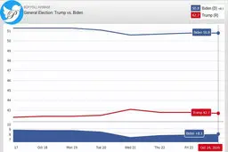 
نظرسنجی‌  |  روند افزایشی محبوبیت جو بایدن